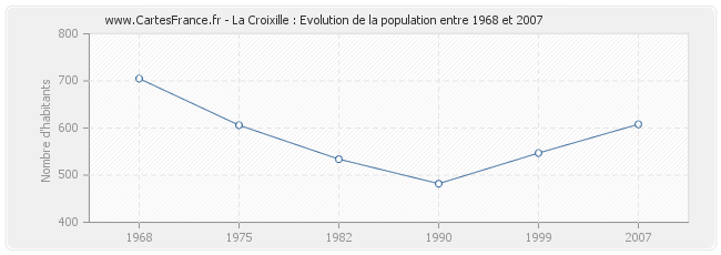 Population La Croixille